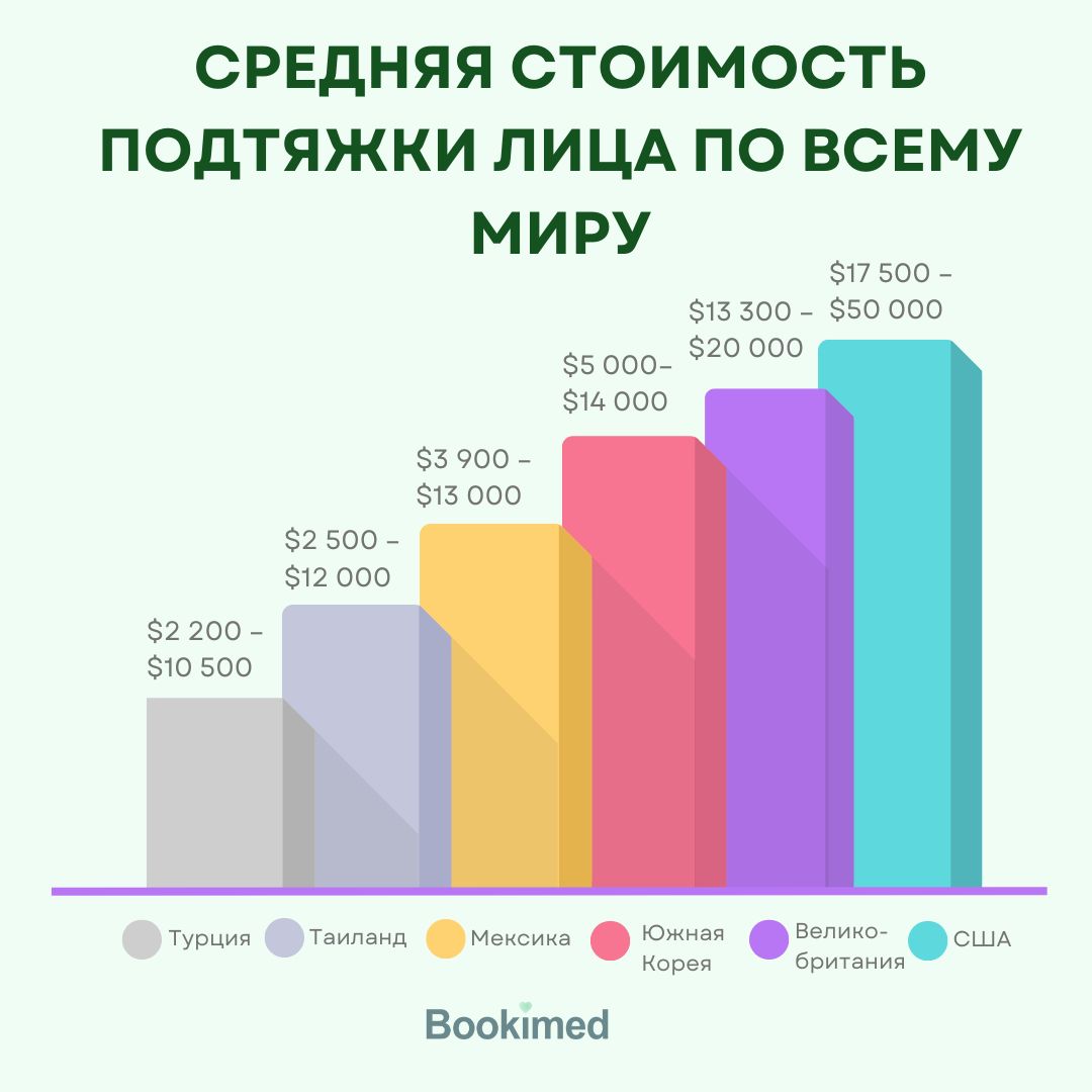 Какова средняя стоимость подтяжки лица