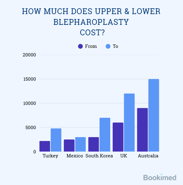 eyelid surgery cost