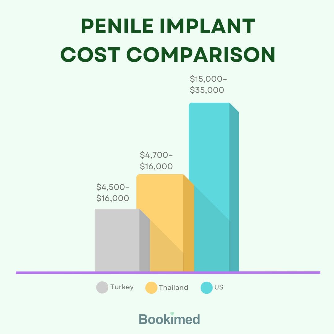 how much best penile implants cost worldwide