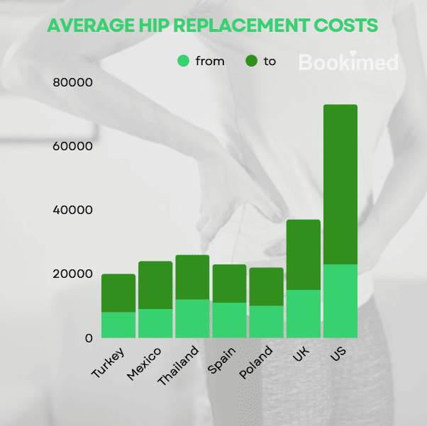 hip replacement