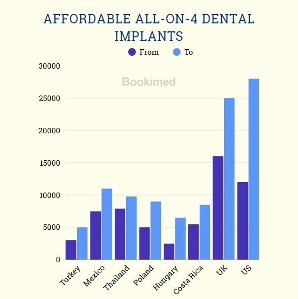 cheapest all on 4 in modern dental clinics