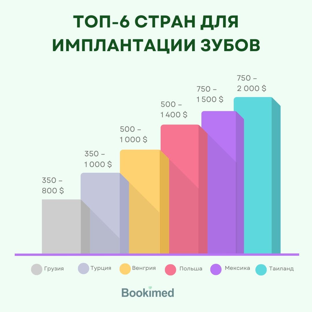 имплантация зубов где дешевле