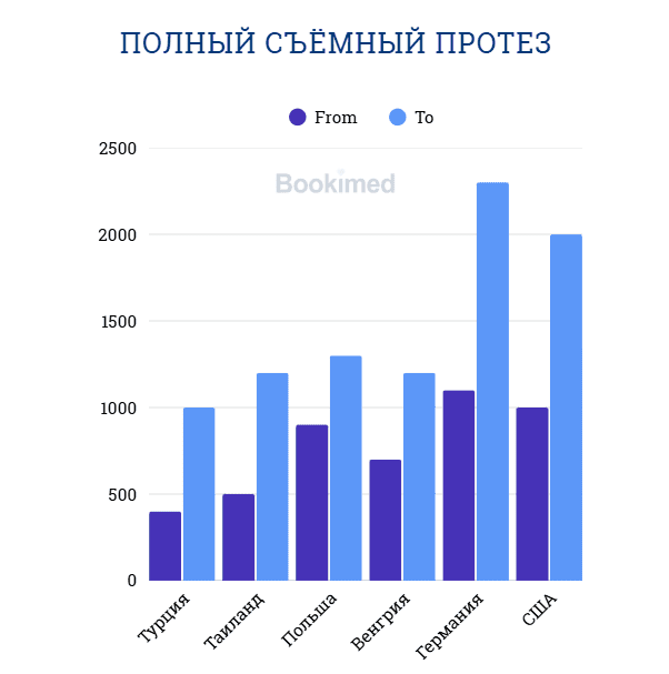 стоматологический туризм