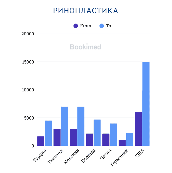 закрытая ринопластика и открытая ринопластика - цены