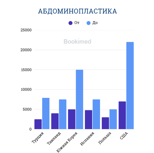 пластика живота и жировой ткани - мини абдоминопластика - цена