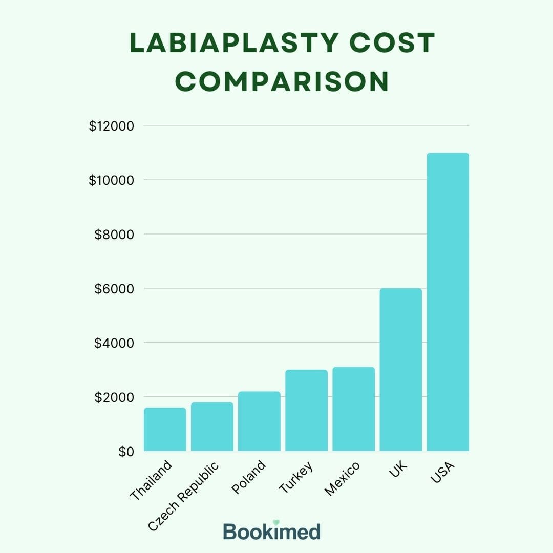affordable labiaplasty near me