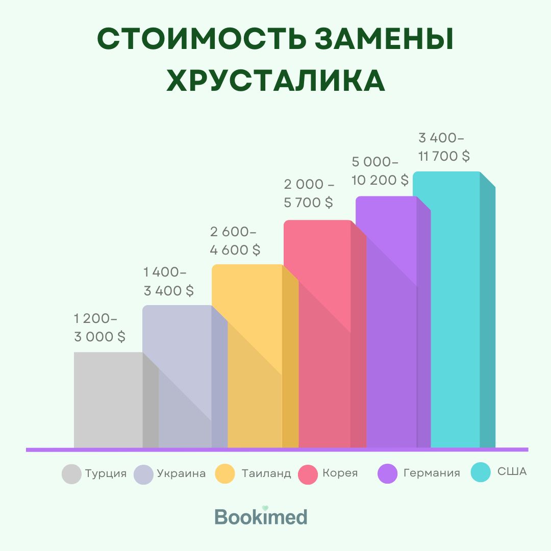 катаракта операция пенсионерам цена