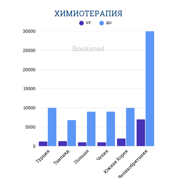 қатерлі ісік жасушаларынан химиотерапияны емдеу құны