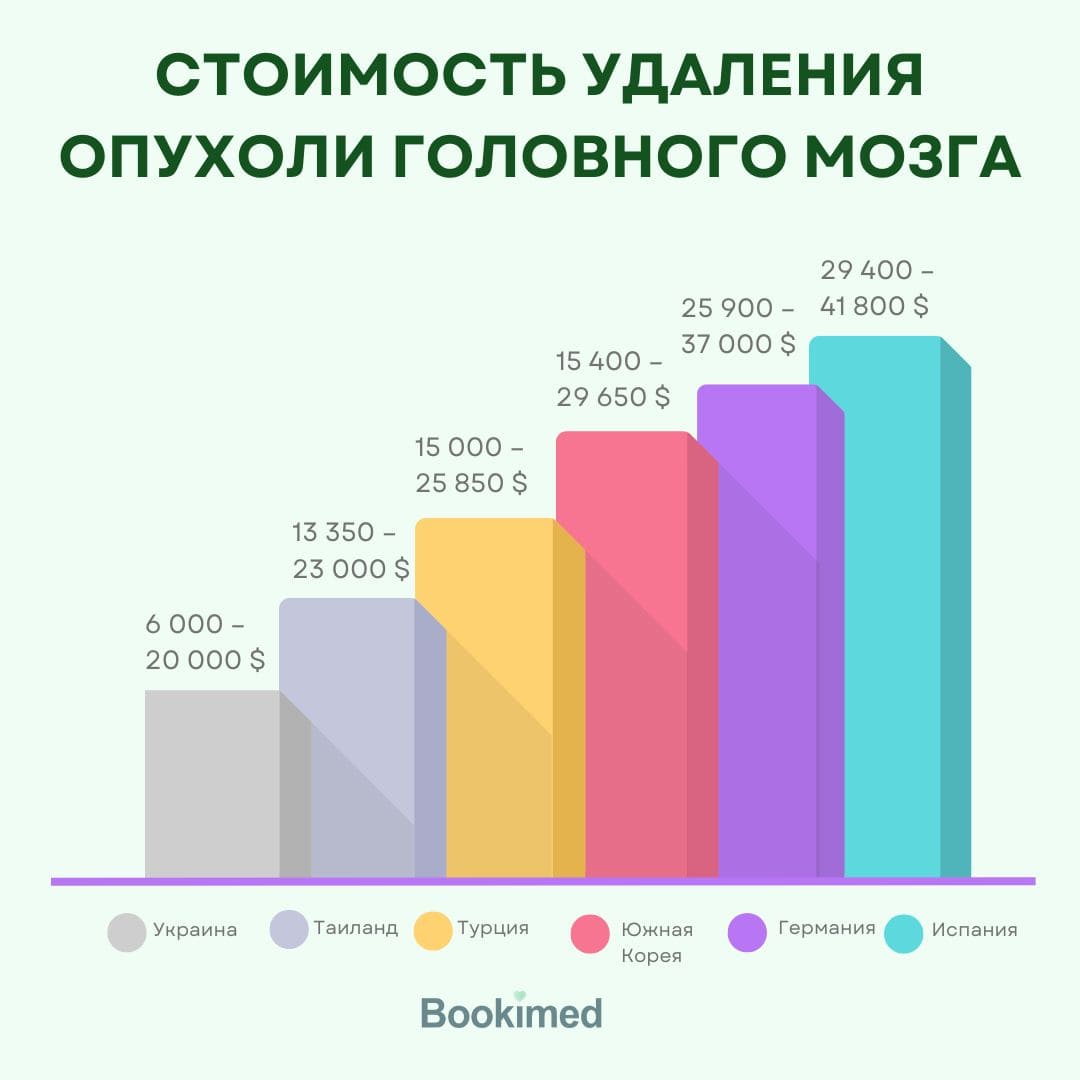 Сколько стоит операция по удалению опухоли головного мозга в Украине и за границей image