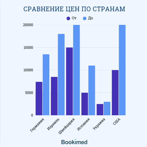 тиреоидэктомия щитовидної залози  - цена вмешательства препаратов в клинике