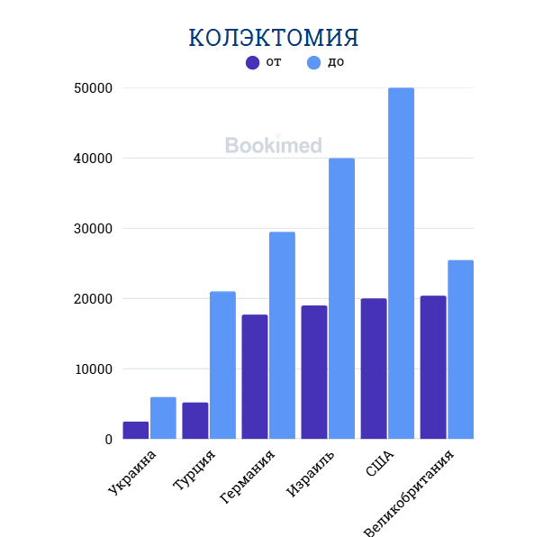 проктоколэктомия участка желудочно кишечного тракта цена