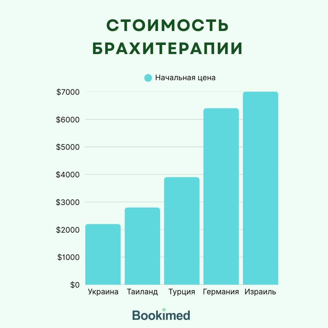 брахитерапия: цена брахитерапия стоимость