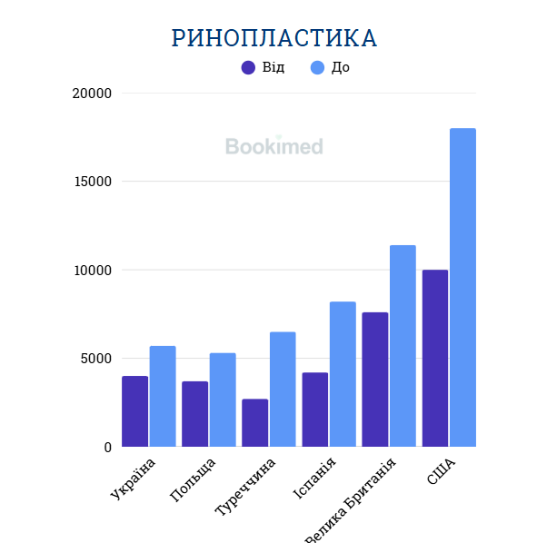 вторинна ринопластика ЧИ проведення ринопластики спинки носа КОШТУЮТЬ