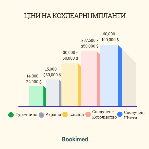 вартість апарату для одного або обох вух