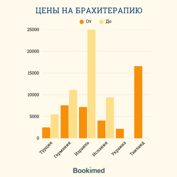 брахитерапия цена