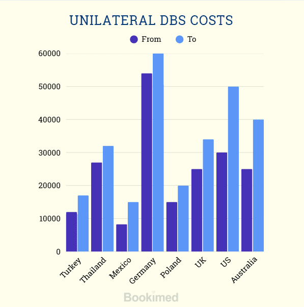 deep brain stimulation surgery cost effectiveness analysis - incremental cost effectiveness ratios