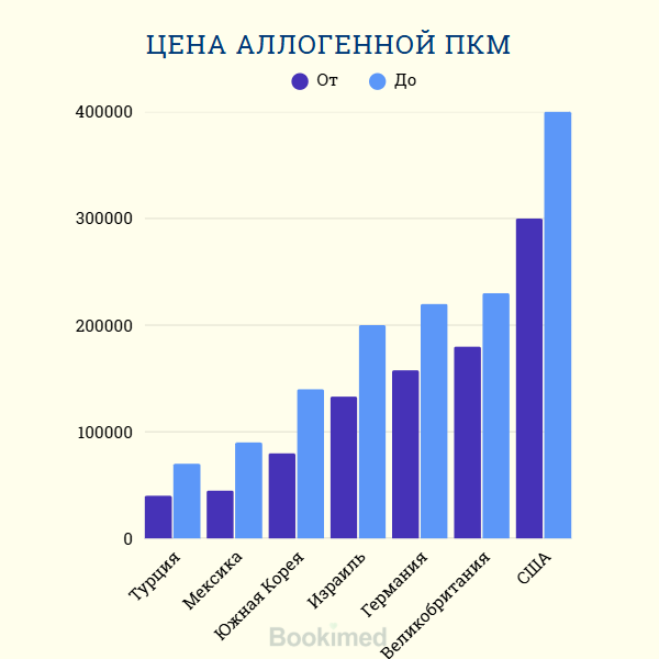 трансплантации костного мозга - цена