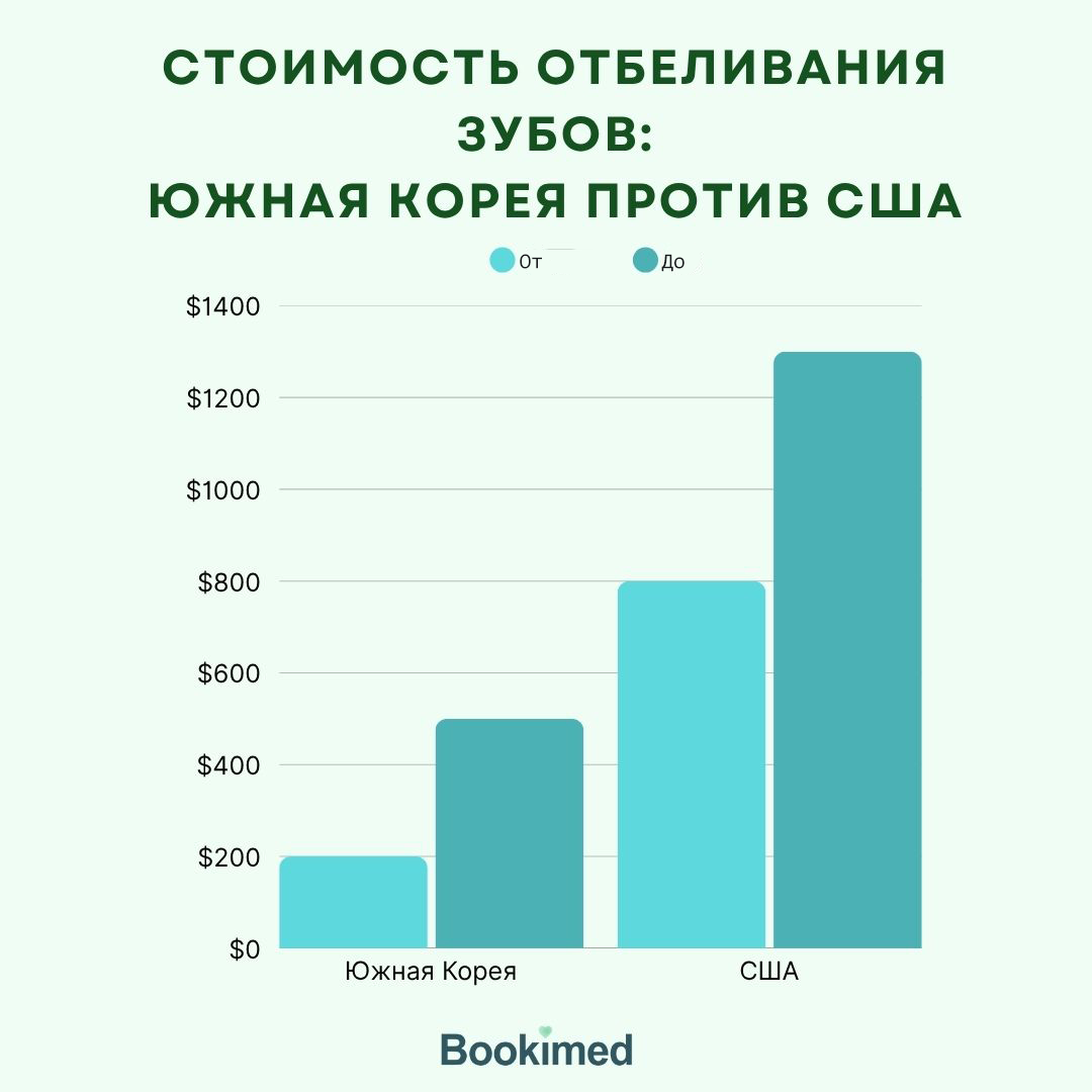 Сколько стоит отбеливание зубов в Южной Корее