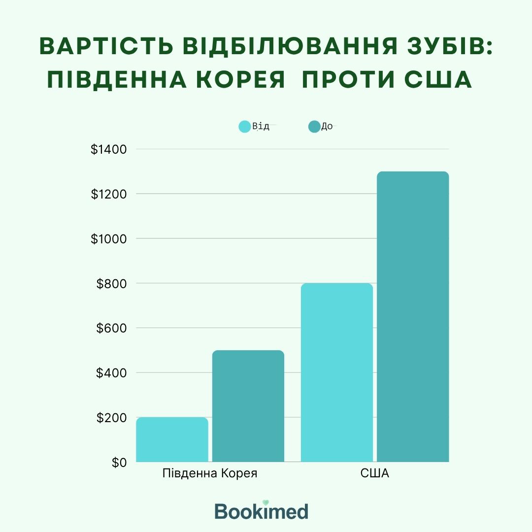 Скільки коштує відбілювання зубів у Південній Кореї