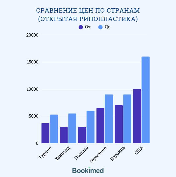 ЦЕНА пластической операции носа