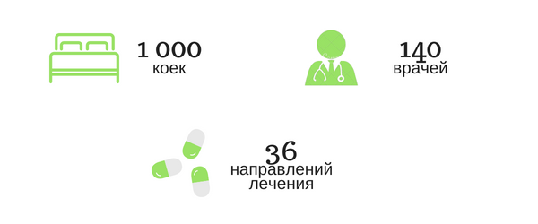 Клиника Фортис в цифрах