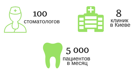 Астра Дент в цифрах