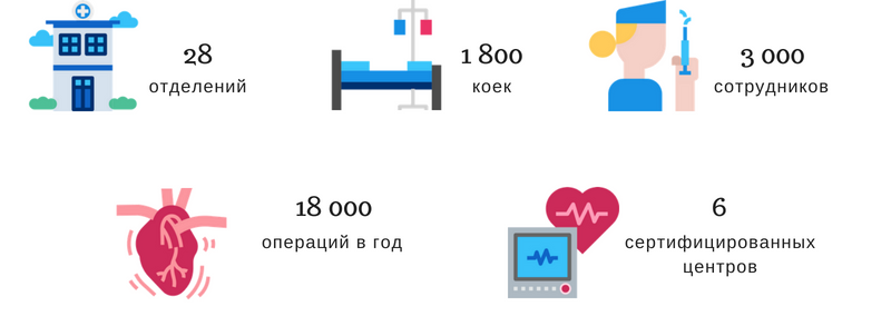 Клиника в цифрах