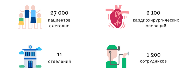 Клиника в цифрах