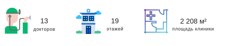Клиника View в цифрах