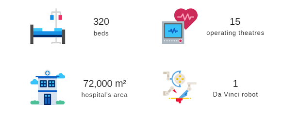 Memorial Bahçelievler Hospital in figures