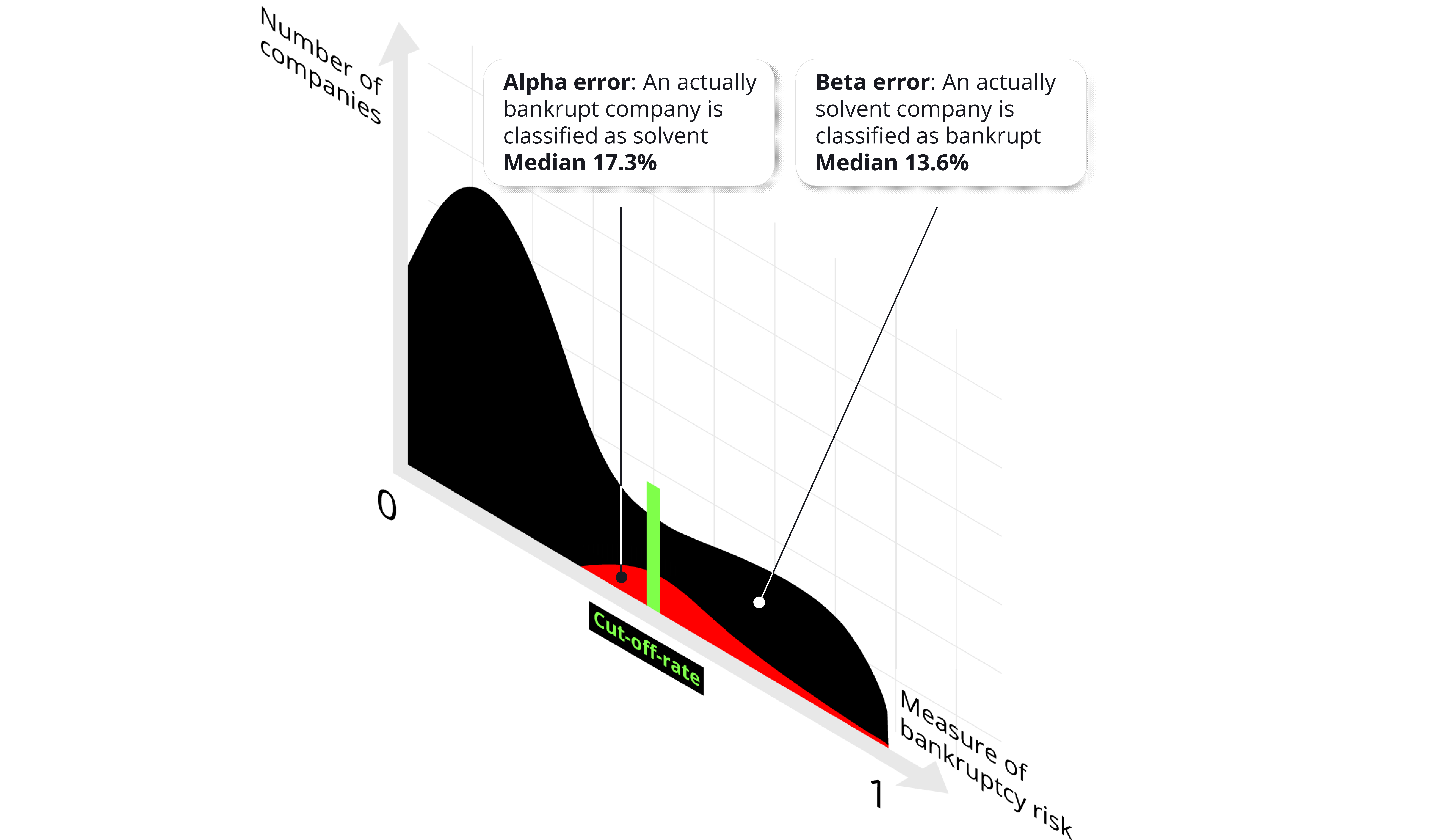 Alpha Error and Beta Error