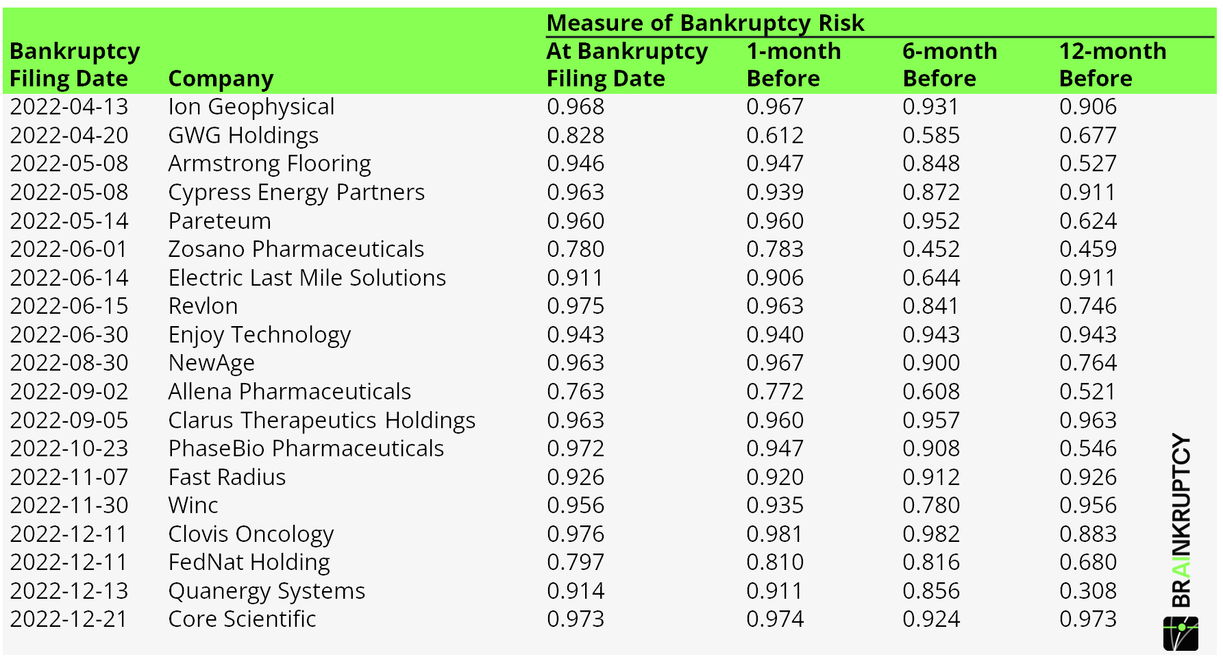 Bankruptcies 2022