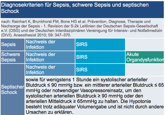 Diagnosekriterien für Sepsis, schwere Sepsis und septischen Schock