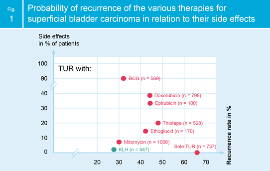 IMMUCOTHEL® compared with BCG and Mitomycin