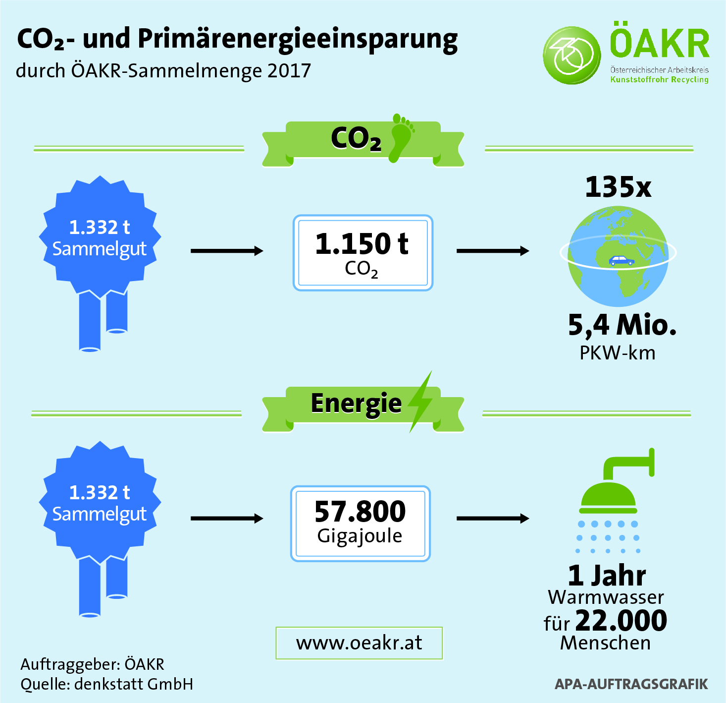 ÖAKR Infografik CO2-Einsparung