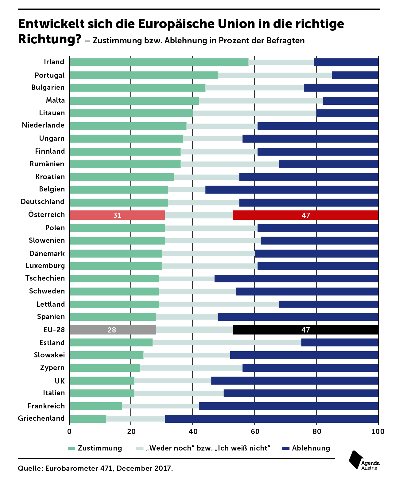 Zustimmung zur Entwicklung der Europäischen Union