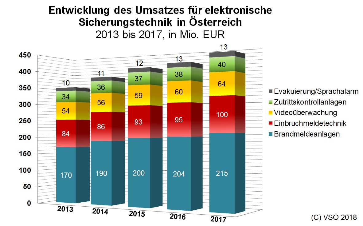 Infografik Elektronische Sicherungstechnik