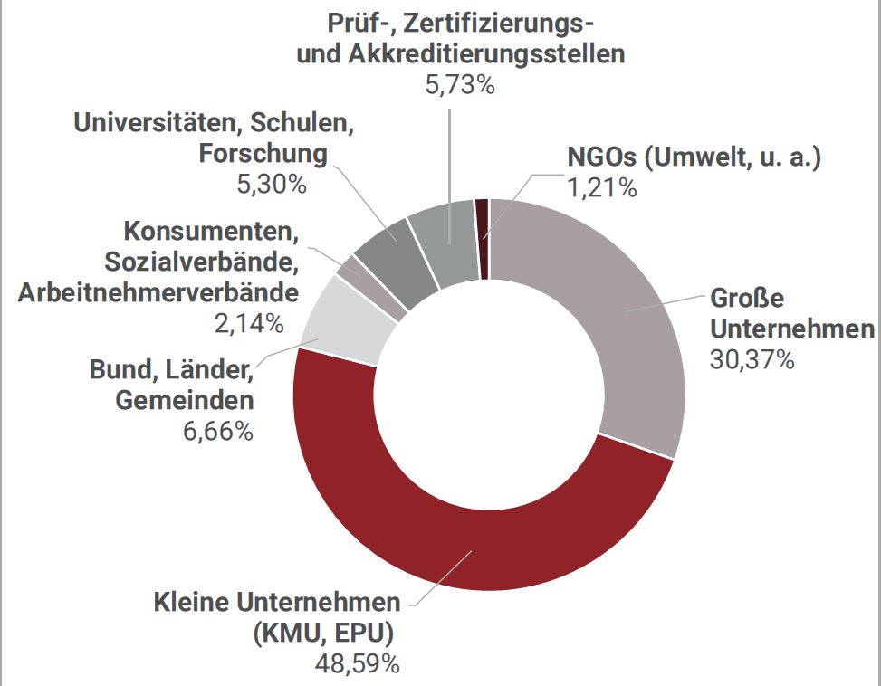 Teilnehmer am Normungsprozess