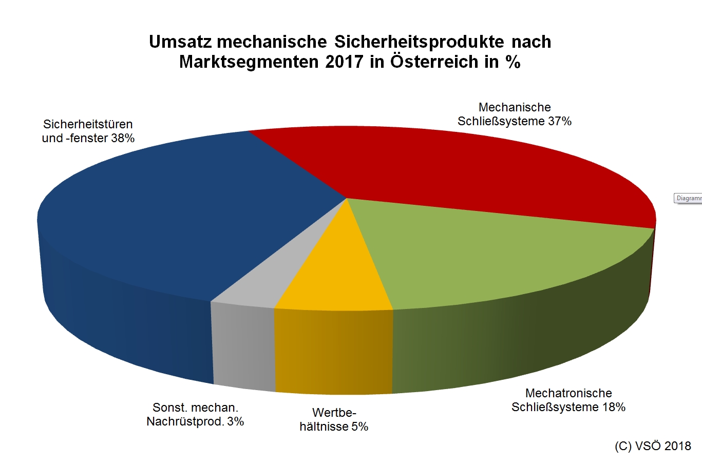 Infografik Mechanische Sicherung