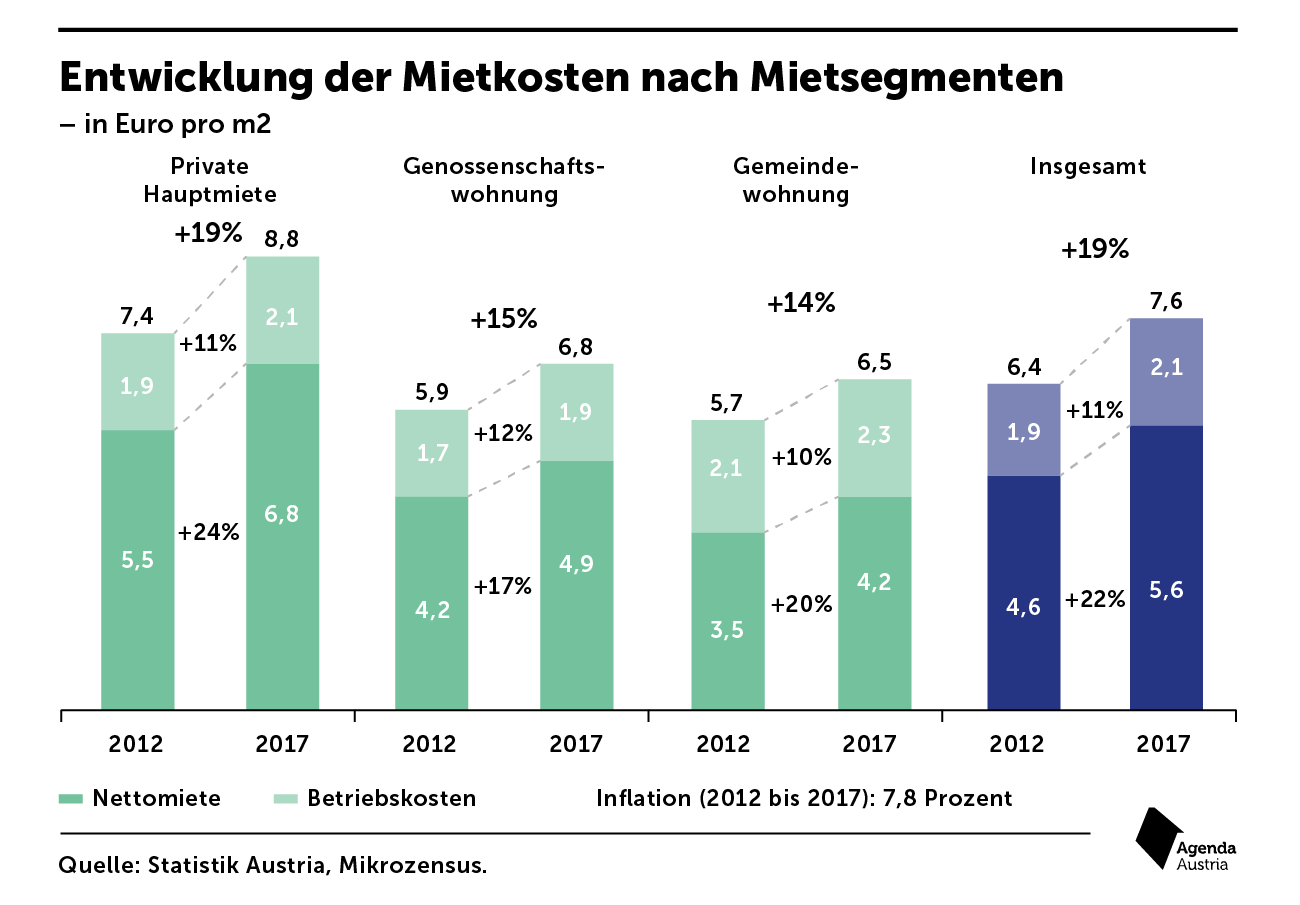 Entwicklung der Mietkosten nach Mietsegmenten