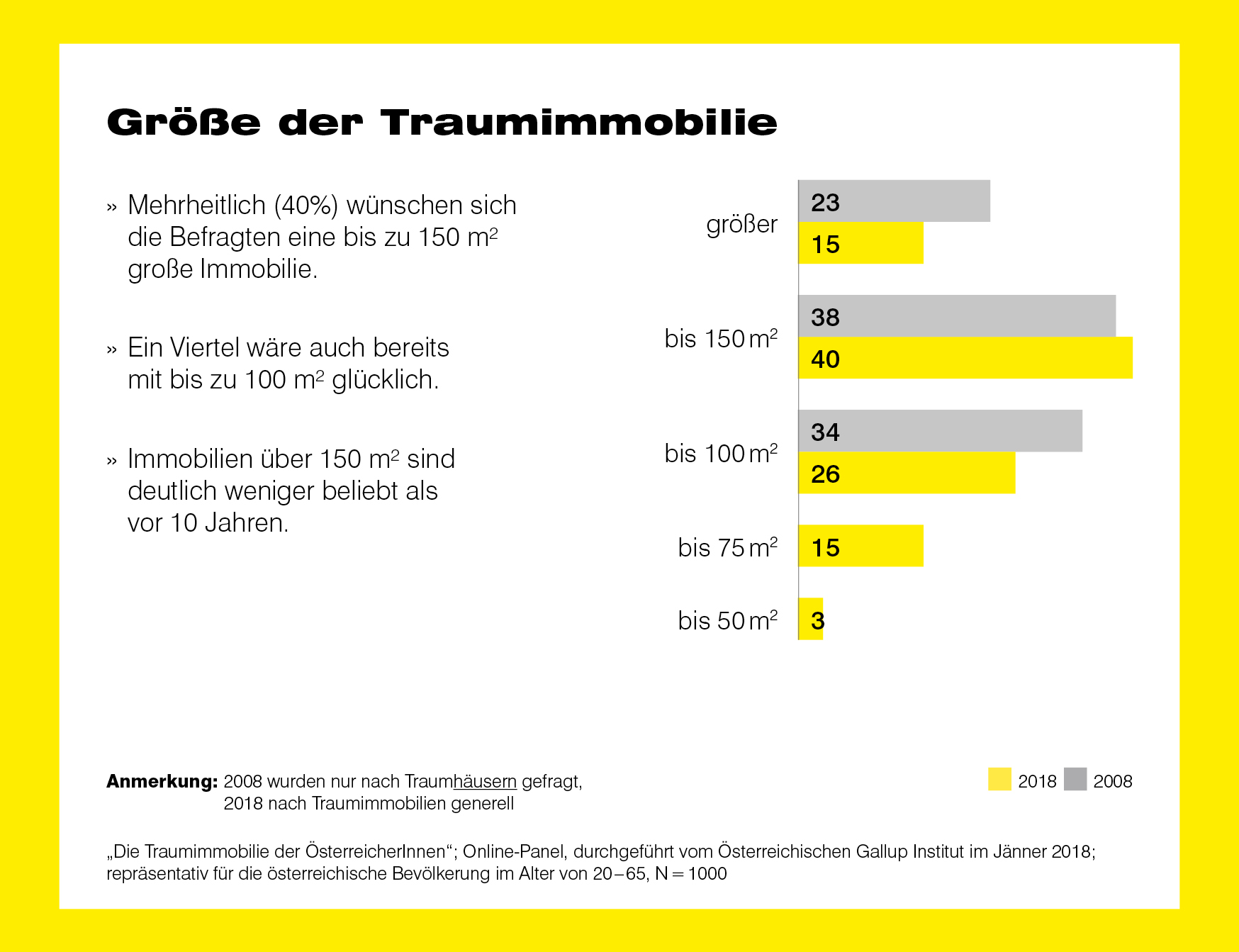 Infografik Immobilien Österreich