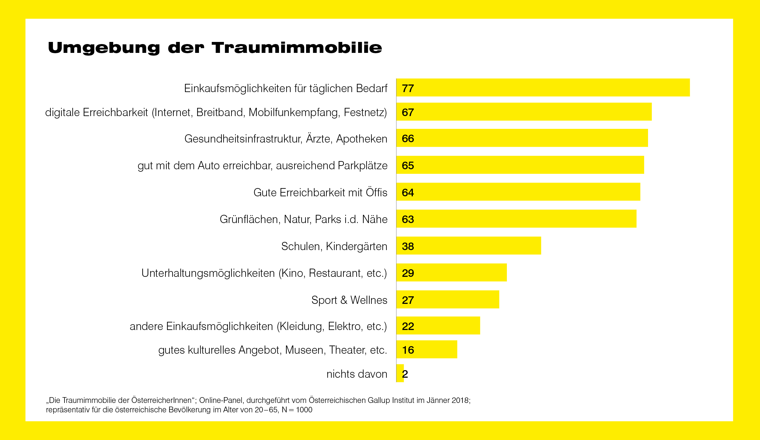 Inforgrafik Immobilie Umgebung