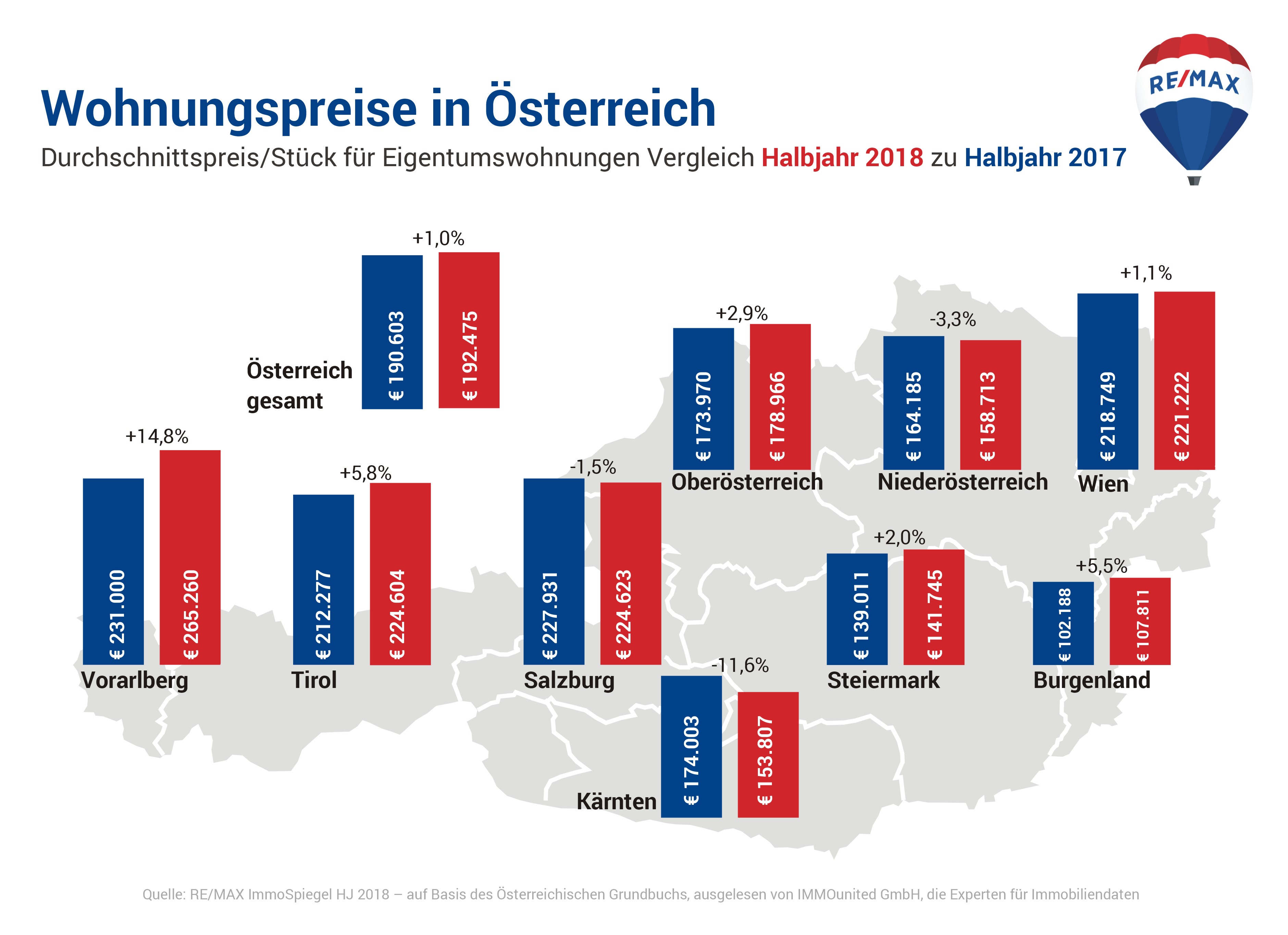 Wohnungspreise Remax