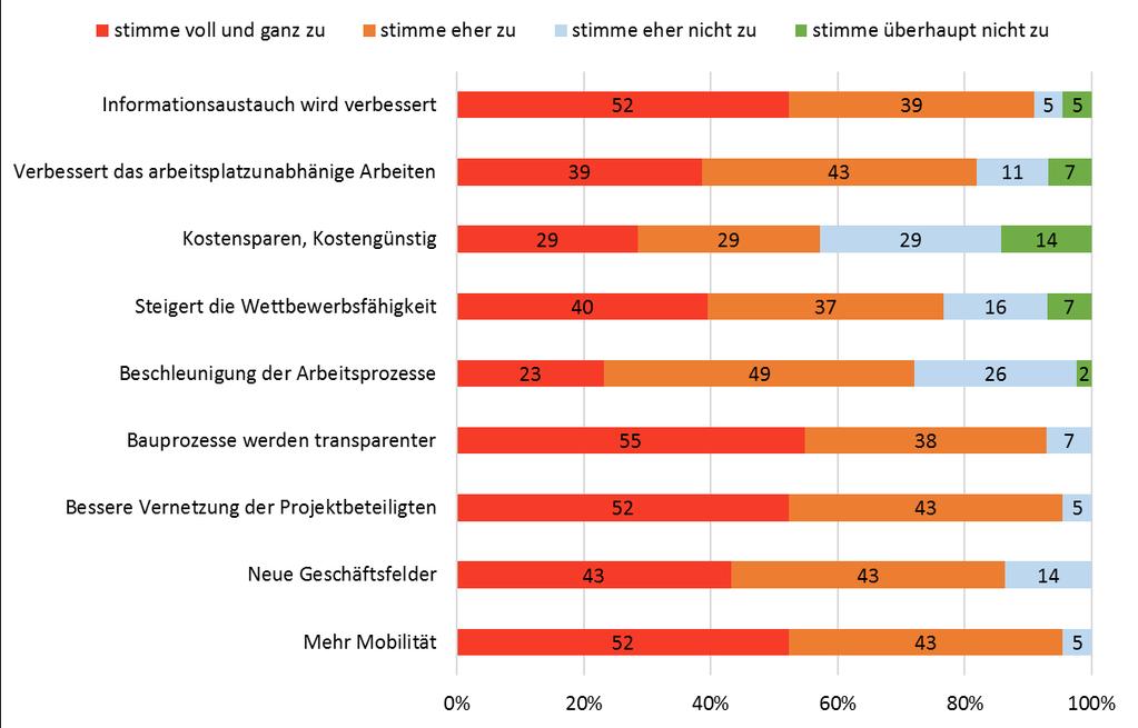 Digitalisierung Bauwirtschaft