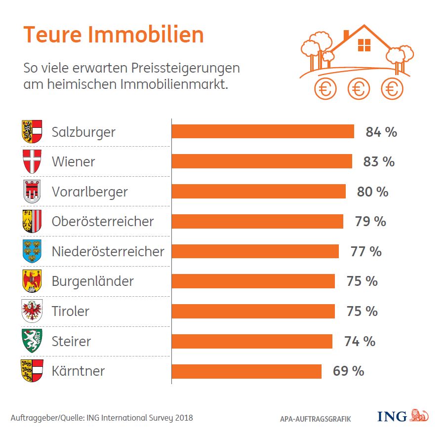 Immobilienpreise