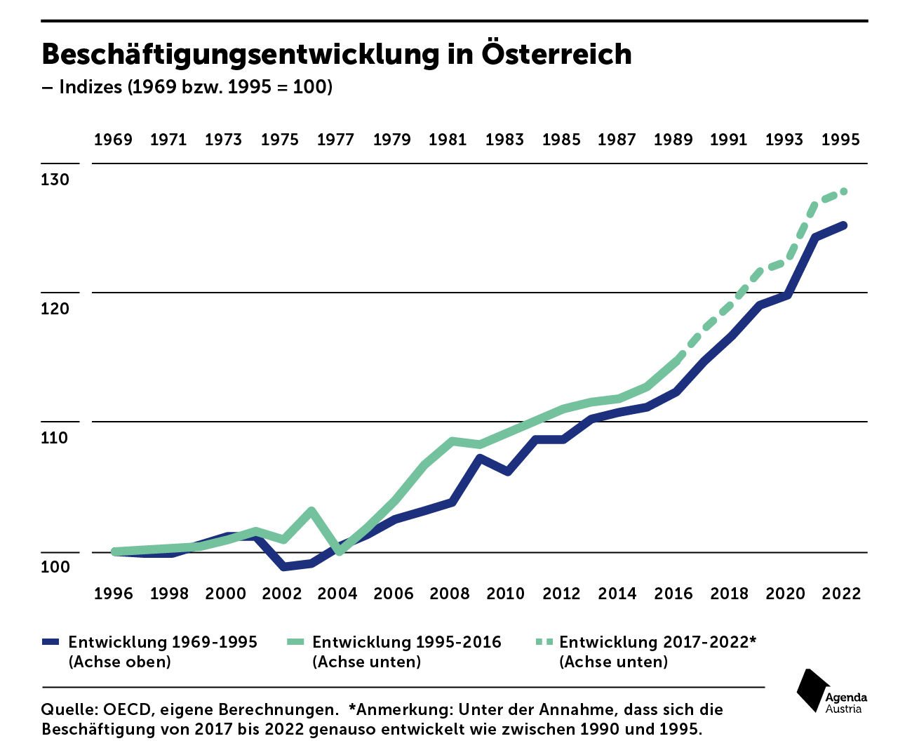 AMS Beschäftigungsentwicklung a3bau