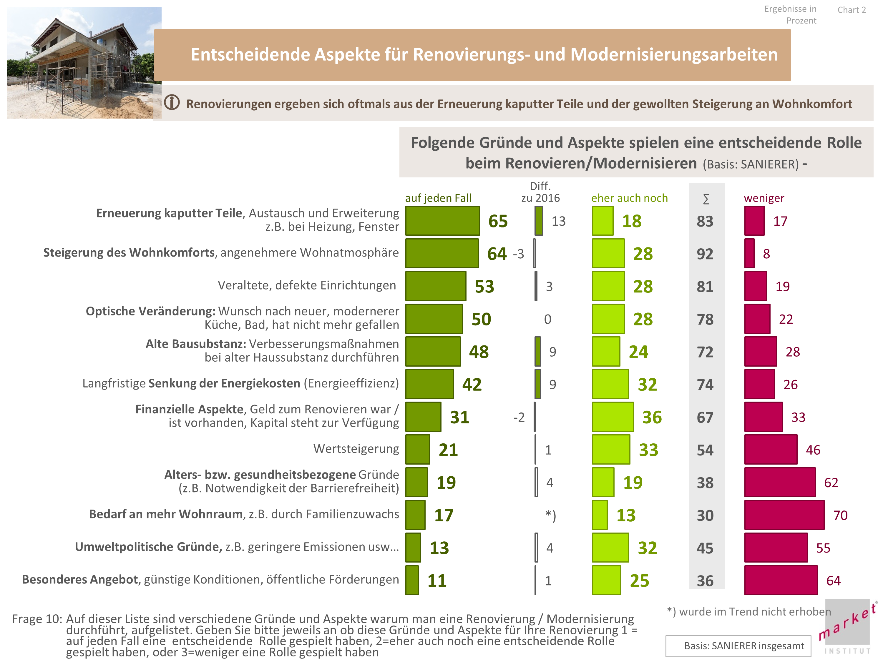 Häuslbauer-Studie market a3bau