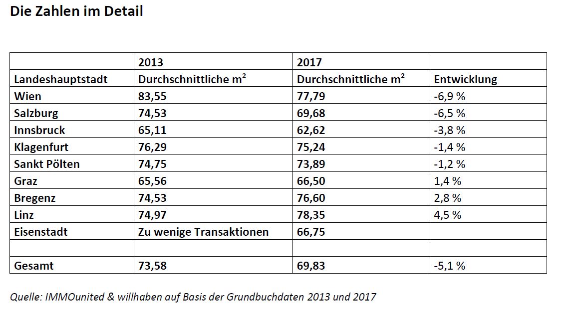Eigentumswohnungen willhaben a3bau