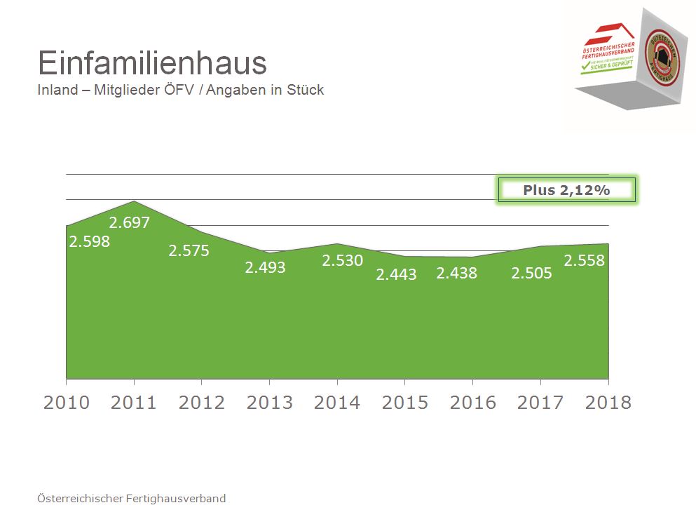 Fertighäuser Stückzahlen a3bau