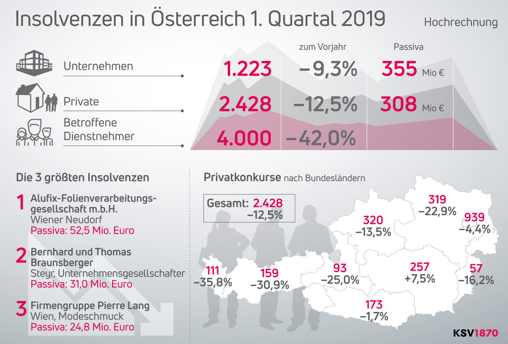 Insolvenzstatistik a3bau